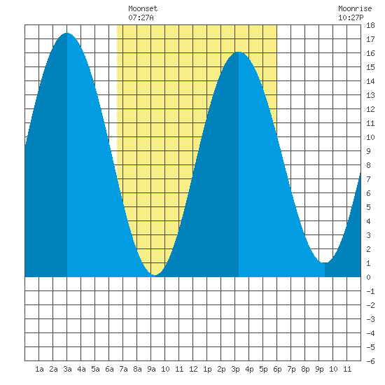 Composite Island tide chart for Friday, March 10, 2023