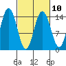 Composite Island tide chart for Friday, March 10, 2023