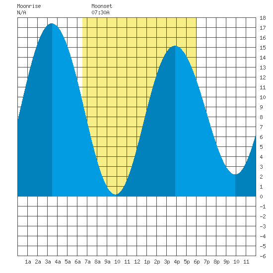 Composite Island tide chart for Saturday, March 11, 2023