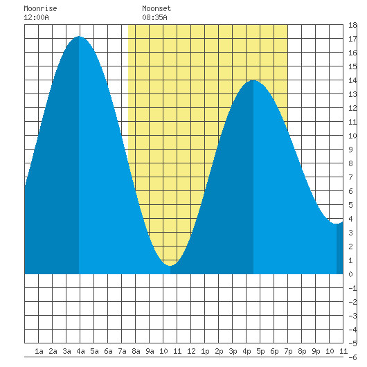 Composite Island tide chart for Sunday, March 12, 2023