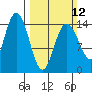 Composite Island tide chart for Sunday, March 12, 2023