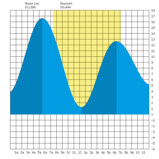 Composite Island tide chart for Monday, March 13, 2023