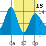 Composite Island tide chart for Monday, March 13, 2023