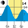 Composite Island tide chart for Tuesday, March 14, 2023