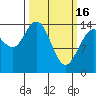 Composite Island tide chart for Thursday, March 16, 2023