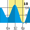 Composite Island tide chart for Saturday, March 18, 2023