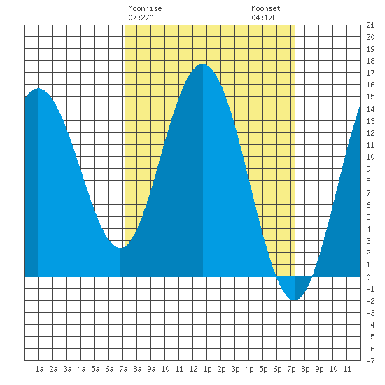 Composite Island tide chart for Sunday, March 19, 2023