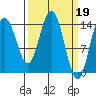 Composite Island tide chart for Sunday, March 19, 2023