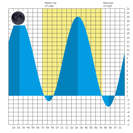 Composite Island tide chart for Tuesday, March 21, 2023