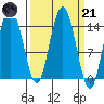 Composite Island tide chart for Tuesday, March 21, 2023