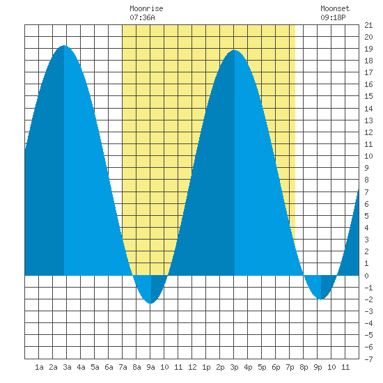 Composite Island tide chart for Wednesday, March 22, 2023