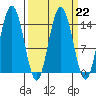 Composite Island tide chart for Wednesday, March 22, 2023