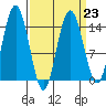 Composite Island tide chart for Thursday, March 23, 2023