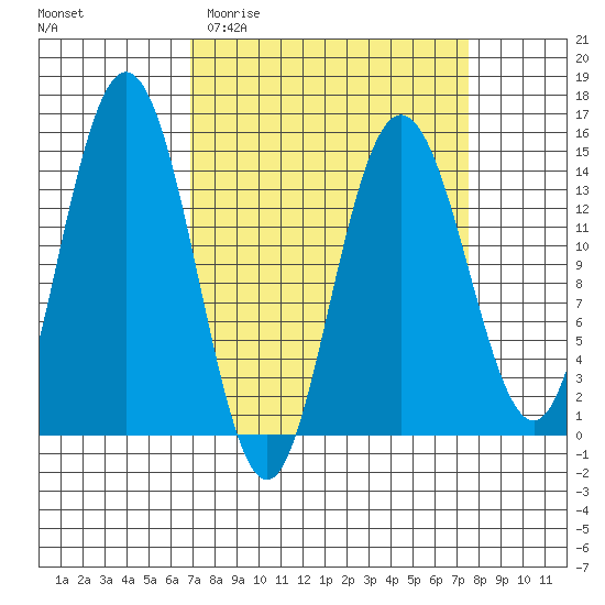 Composite Island tide chart for Friday, March 24, 2023