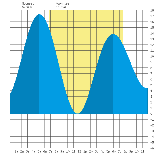 Composite Island tide chart for Sunday, March 26, 2023