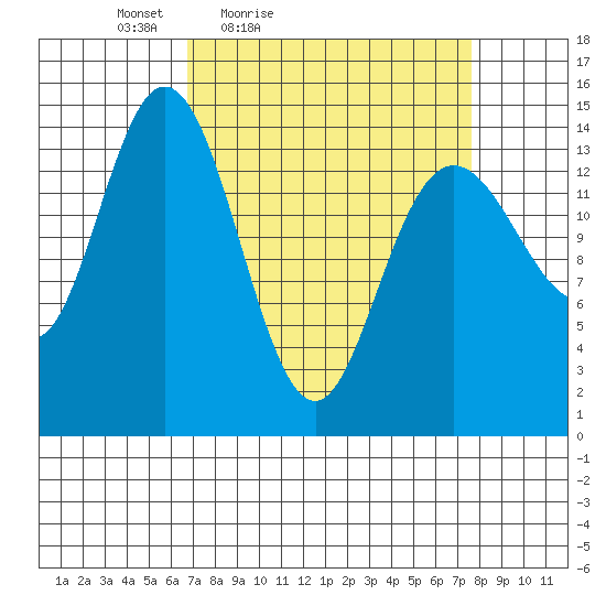 Composite Island tide chart for Monday, March 27, 2023