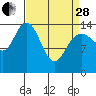 Composite Island tide chart for Tuesday, March 28, 2023