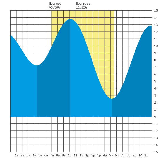 Composite Island tide chart for Thursday, March 2, 2023
