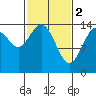 Composite Island tide chart for Thursday, March 2, 2023