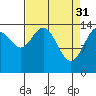 Composite Island tide chart for Friday, March 31, 2023