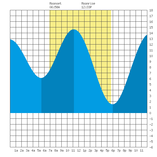Composite Island tide chart for Friday, March 3, 2023
