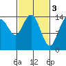Composite Island tide chart for Friday, March 3, 2023