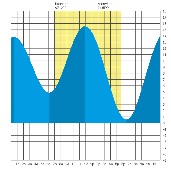Composite Island tide chart for Saturday, March 4, 2023