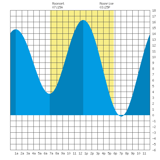Composite Island tide chart for Sunday, March 5, 2023