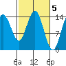 Composite Island tide chart for Sunday, March 5, 2023