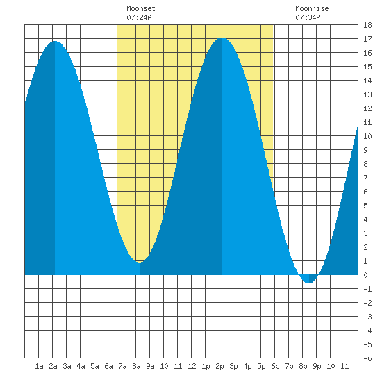 Composite Island tide chart for Wednesday, March 8, 2023