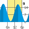 Composite Island tide chart for Thursday, March 9, 2023
