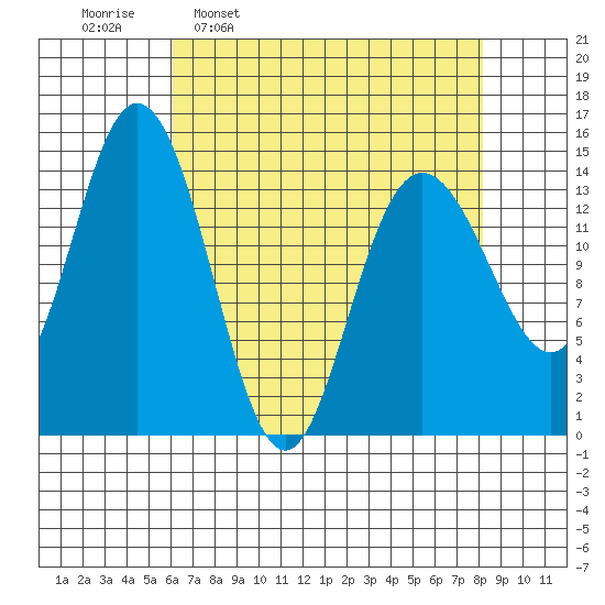 Composite Island tide chart for Monday, April 10, 2023