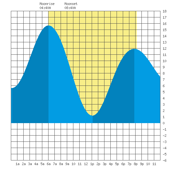 Composite Island tide chart for Wednesday, April 12, 2023