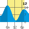 Composite Island tide chart for Wednesday, April 12, 2023