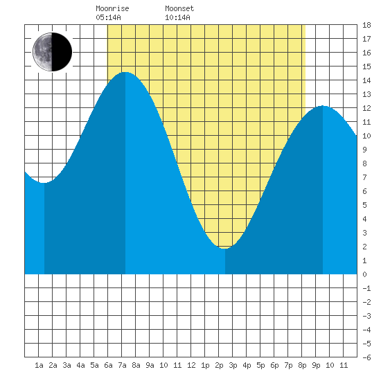 Composite Island tide chart for Thursday, April 13, 2023