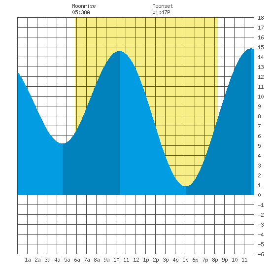 Composite Island tide chart for Saturday, April 15, 2023