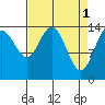 Composite Island tide chart for Saturday, April 1, 2023