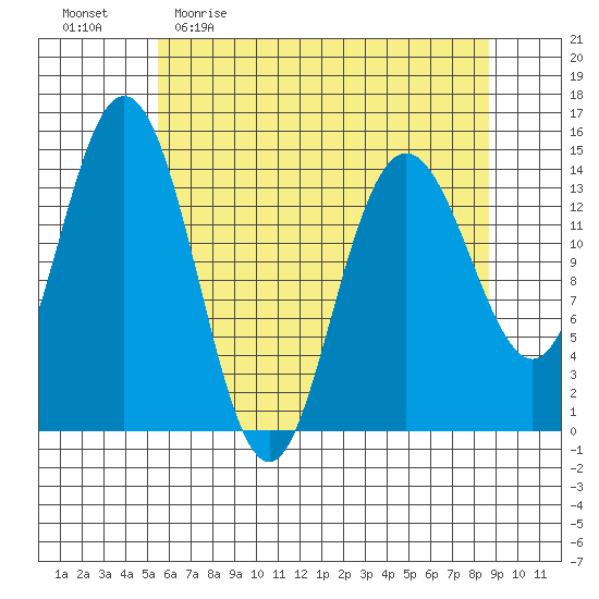 Composite Island tide chart for Sunday, April 23, 2023