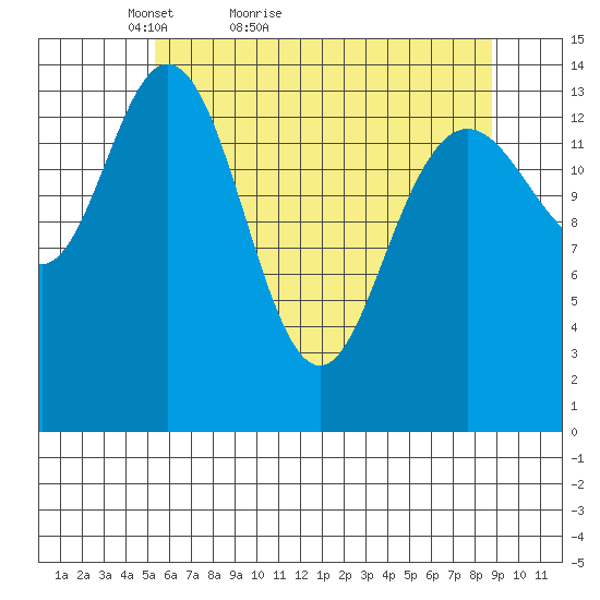 Composite Island tide chart for Wednesday, April 26, 2023
