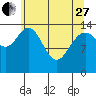 Composite Island tide chart for Thursday, April 27, 2023