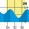 Composite Island tide chart for Friday, April 28, 2023