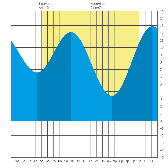 Composite Island tide chart for Saturday, April 29, 2023