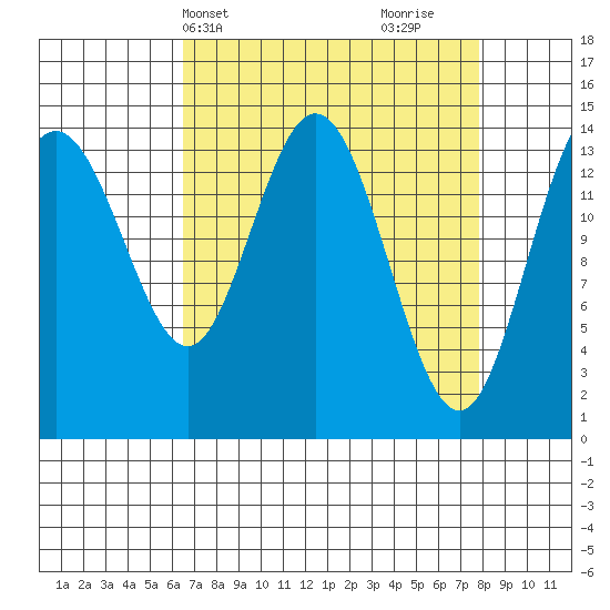 Composite Island tide chart for Sunday, April 2, 2023