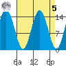 Composite Island tide chart for Wednesday, April 5, 2023