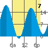 Composite Island tide chart for Friday, April 7, 2023