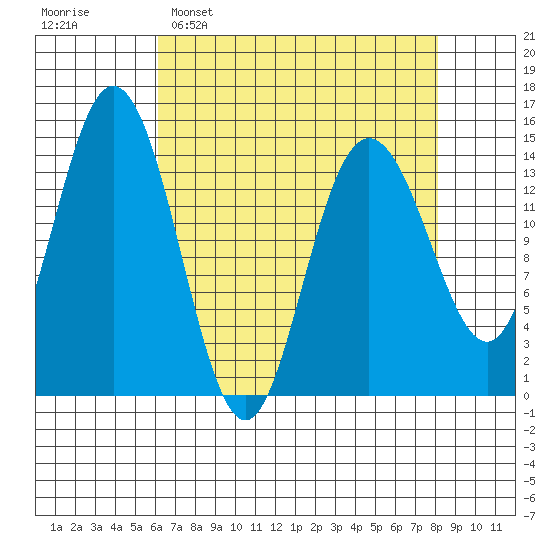 Composite Island tide chart for Sunday, April 9, 2023