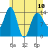 Composite Island tide chart for Wednesday, May 10, 2023