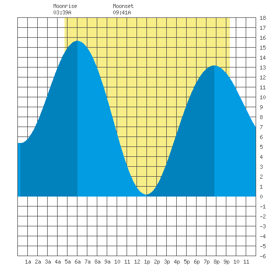 Composite Island tide chart for Thursday, May 11, 2023