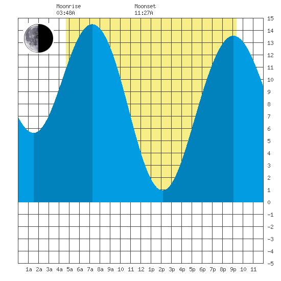 Composite Island tide chart for Friday, May 12, 2023