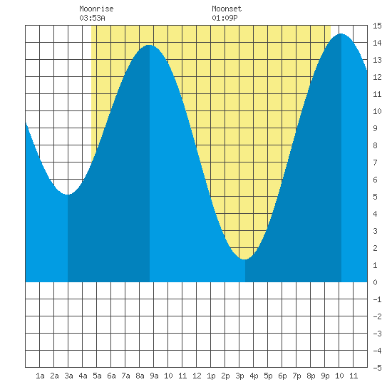 Composite Island tide chart for Saturday, May 13, 2023